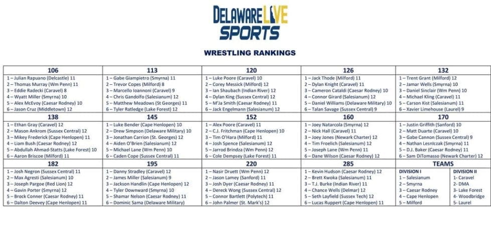 Delaware Live Individual Wrestling Rankings End of Regular Season