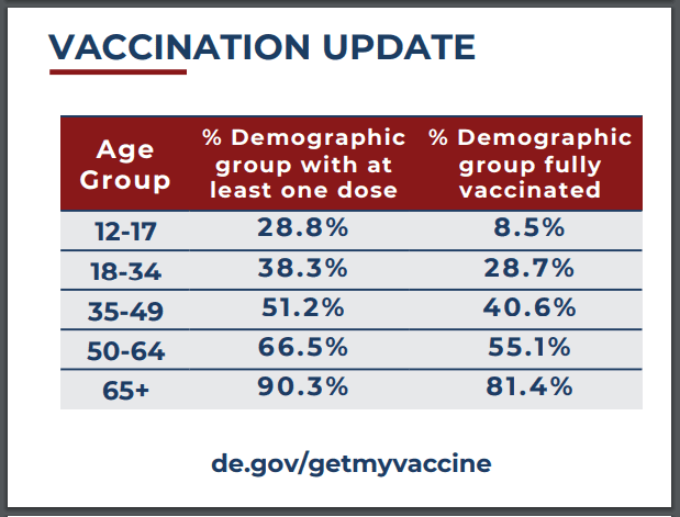 Featured image for “Delaware’s vaccine goal in June: Adding 17,000 more people”