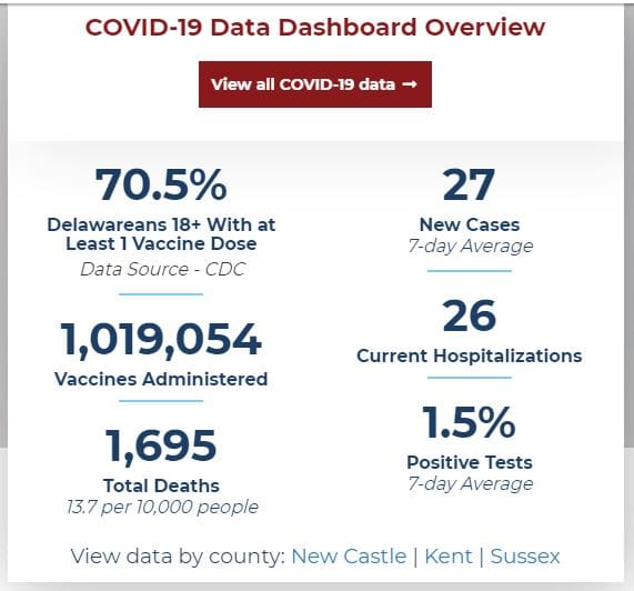 Featured image for “Delaware COVID-19 cases drift up a bit; vaccines up, too”