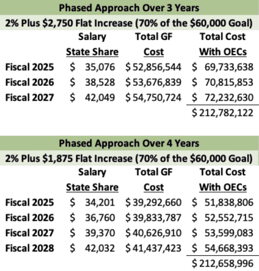 The three-year and four-year plan to increase the pay of teachers, others.