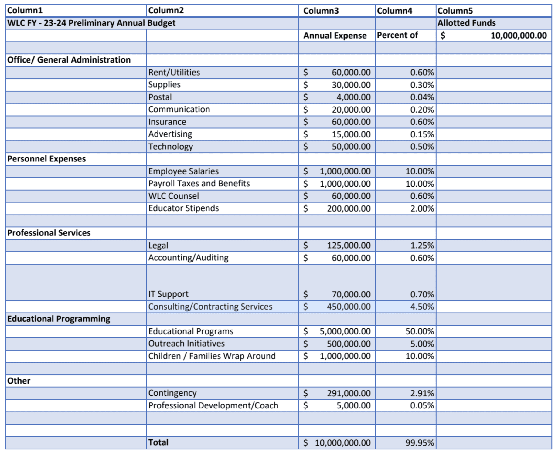 The fiscal year 2024 preliminary budget for the Wilmington Learning Collaborative.