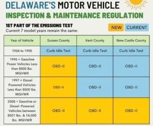 Delaware vehicle emissions inspection