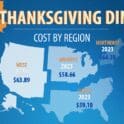 The cost for Thanksgiving dinner in Delaware is higher than the national average.