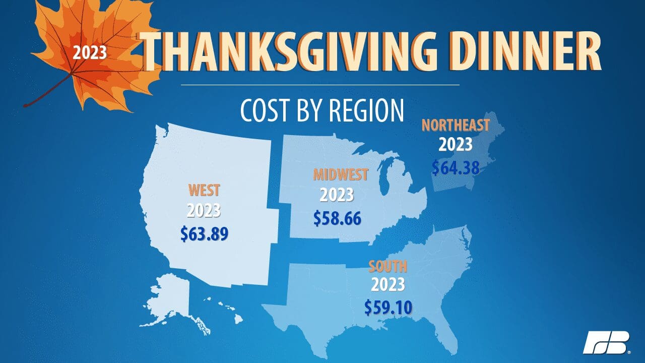Featured image for “Thanksgiving dinner costs in Delaware higher than other states”