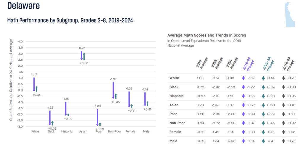 Del. bottom 4 state in recovery from pandemic learning loss 4 Screen Shot 2025 02 11 at 6.40.37 PM