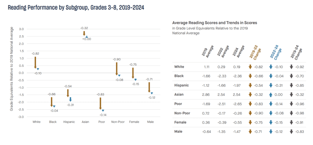 Del. bottom 4 state in recovery from pandemic learning loss 5 Screen Shot 2025 02 11 at 6.40.44 PM