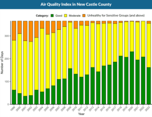 The air quality has improved over the past decade, but there is still room to improve, the report shows. (Photo courtesy of DNREC)